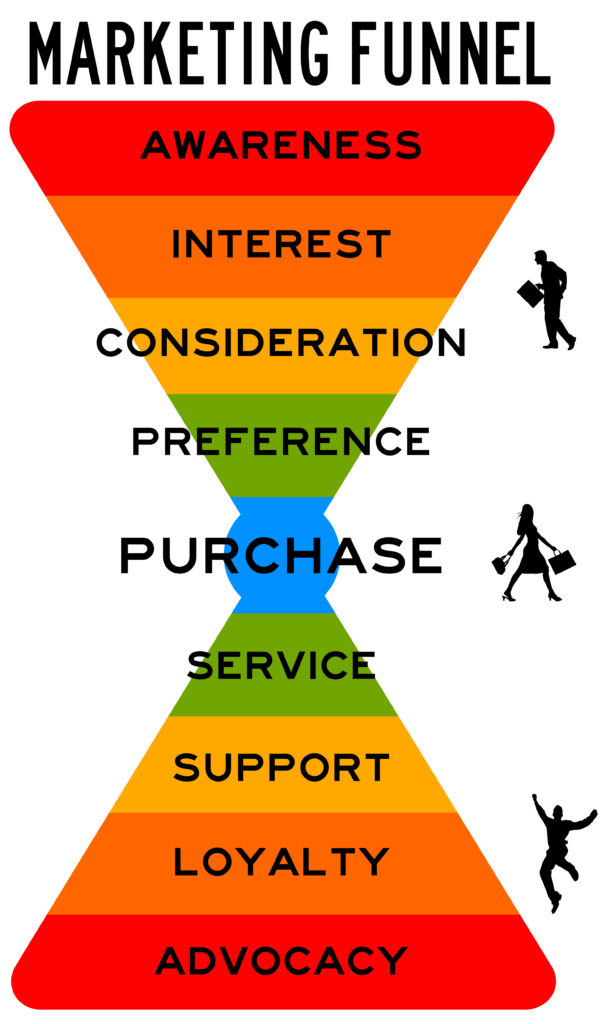 Digital Marketing Edmonton - Top Edmonton Digital Marketing Company, Marketing Funnel, What is A Marketing Funnel, Customer Value Journey, Digital Marketing Funnel Info Graphics